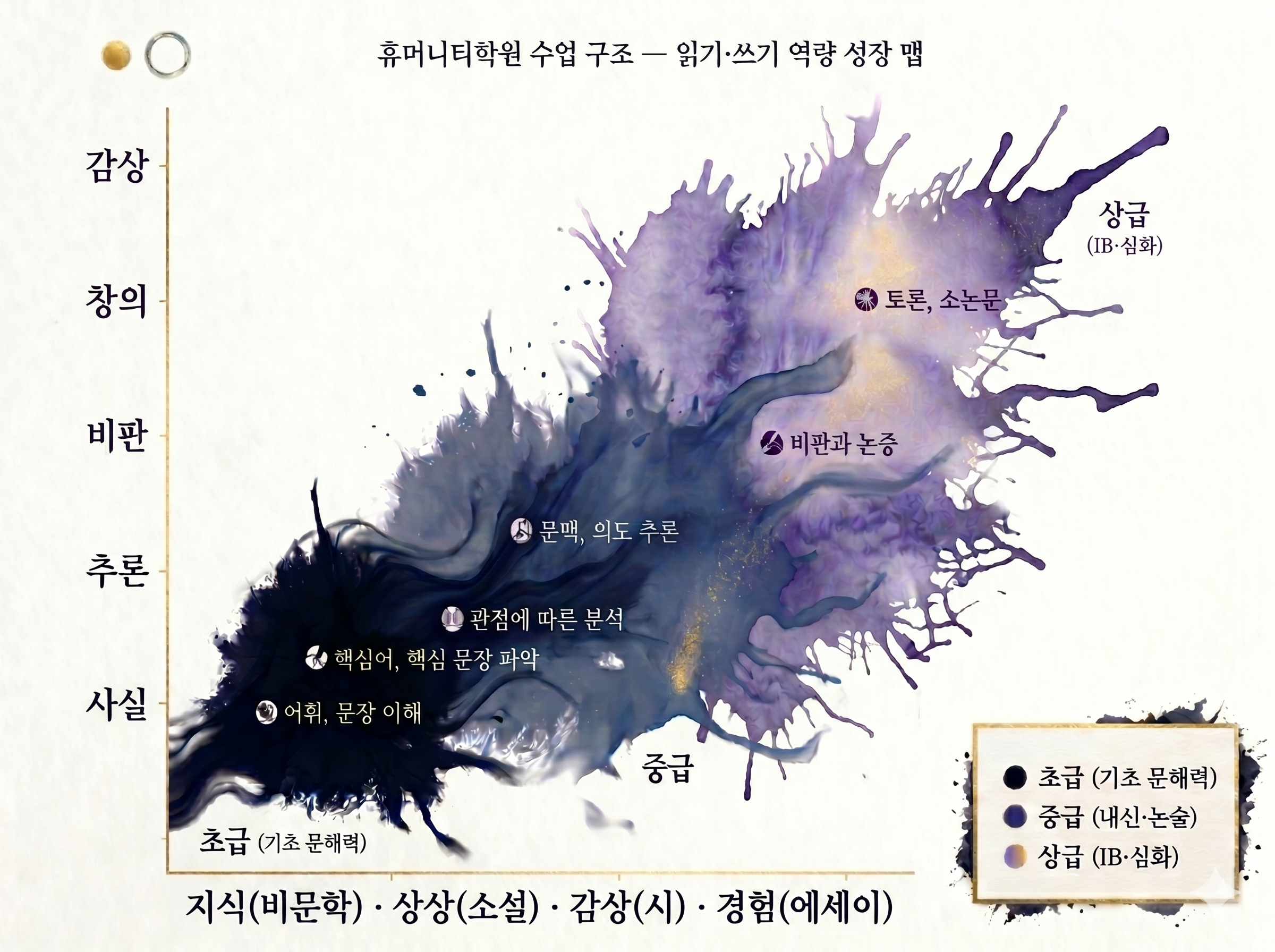 휴머니티학원 전체 수업 구조