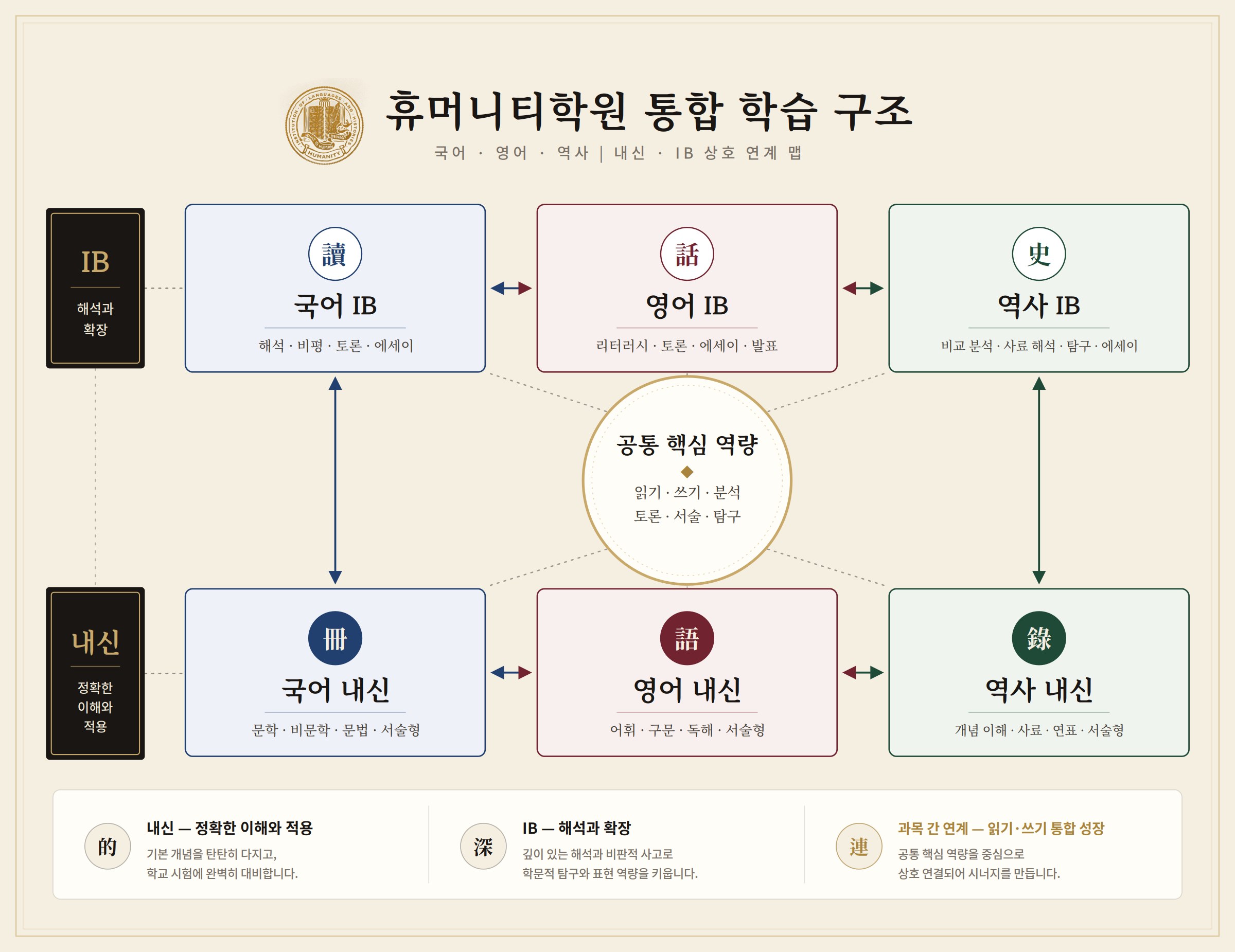 휴머니티학원 통합 학습 구조